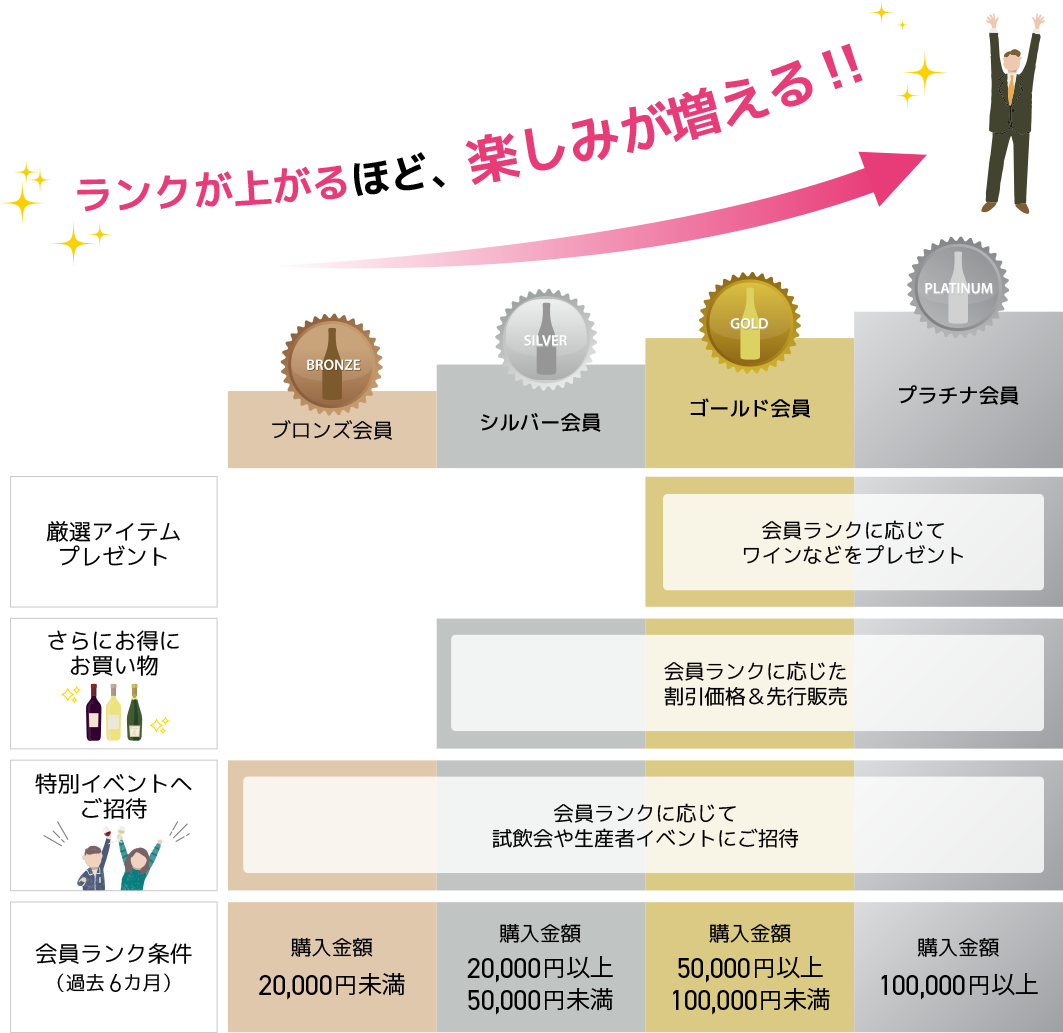 会員ランク別の特典一覧