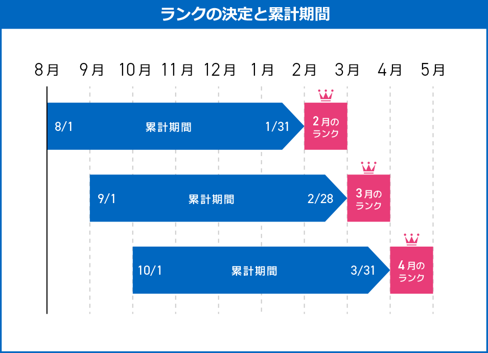 ランクの決定と累計期間